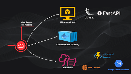 Las tres alternativas de despliegue (deployment) de un modelo de Machine Learning