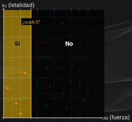 En la primera iteración se define una condición y se genera una primera partición