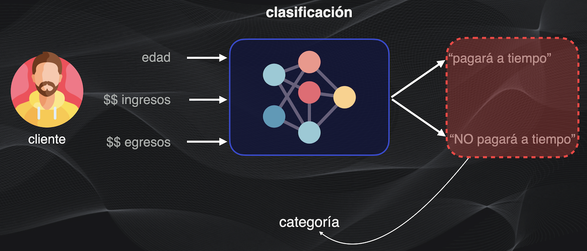 En una tarea de clasificación el objetivo es que el modelo de Machine Learning prediga la categoría a la que pertenece el dato