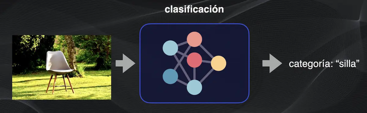 Idea básica de la clasificación de imágenes en la Visión por Computador