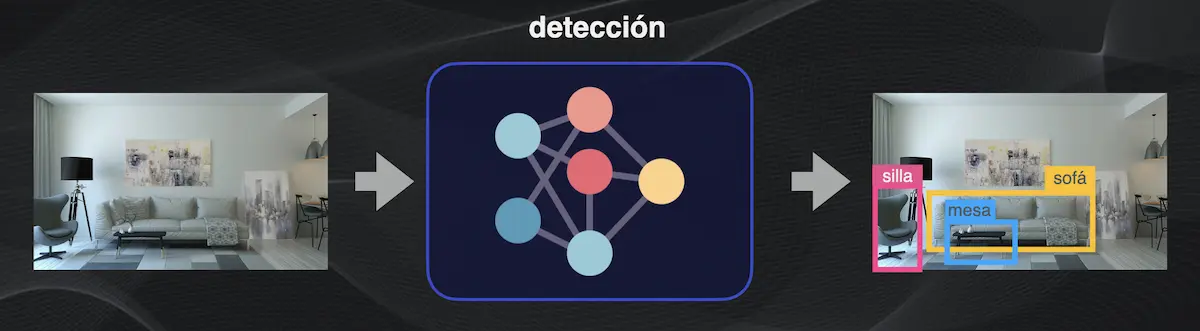 Idea básica de la detección de objetos en imágenes en la Visión por Computador