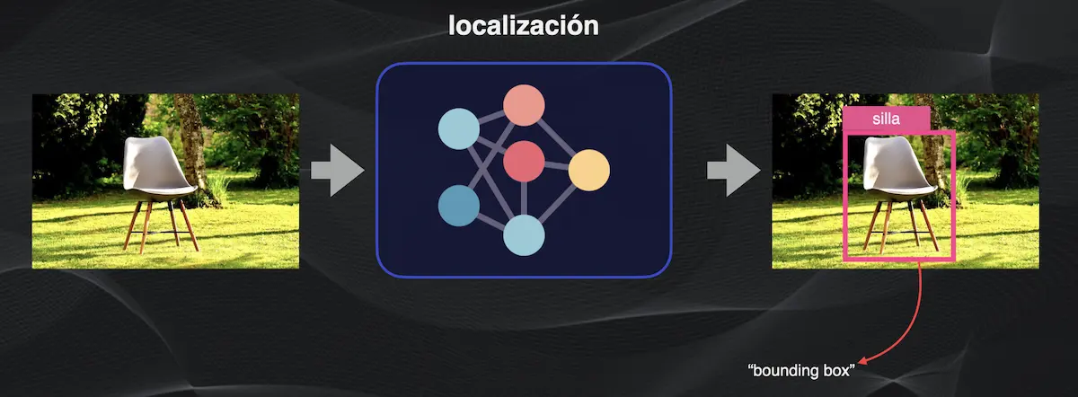 Idea básica de la localización de objetos en imágenes en la Visión por Computador