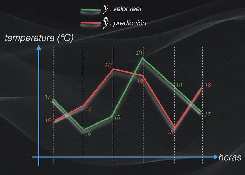 Ejemplo de una predicción sobre una Serie de Tiempo (en rojo) y los valores reales de temperatura (en verde) en una tarea de regresión