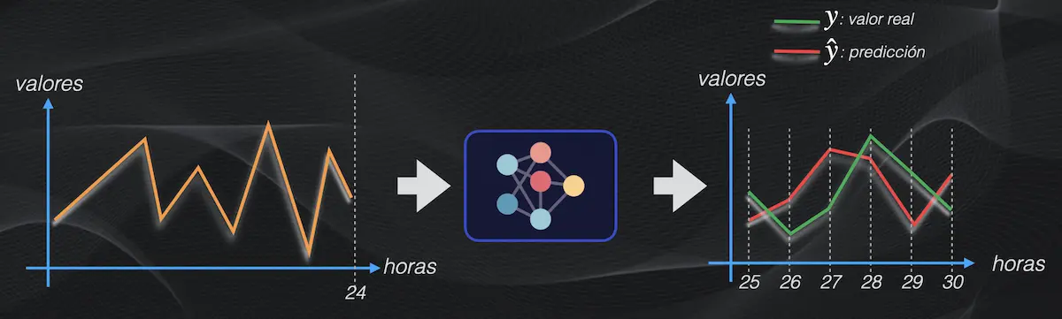 Una métrica de regresión permite cuantificar la diferencia existente entre la predicción hecha por el modelo (curva de color rojo a la derecha) y el valor real (curva de color verde)