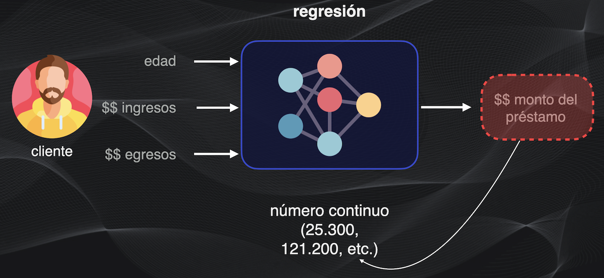 En una tarea de regresión el objetivo es que el modelo de Machine Learning prediga un valor numérico continuo