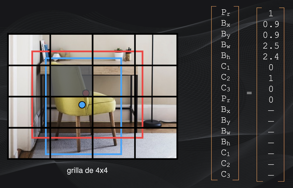 Una celda de la grilla en YOLO (en gris, a la izquierda) que contiene únicamente el centro del "bounding box" de la mesa, así como su correspondiente vector de predicción (a la derecha)