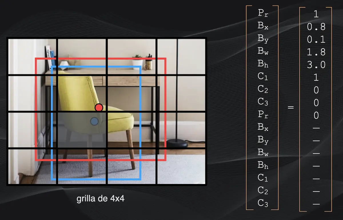 Una celda de la grilla en YOLO (en gris, a la izquierda) que contiene únicamente el centro del "bounding box" de la silla, así como su correspondiente vector de predicción (a la derecha)