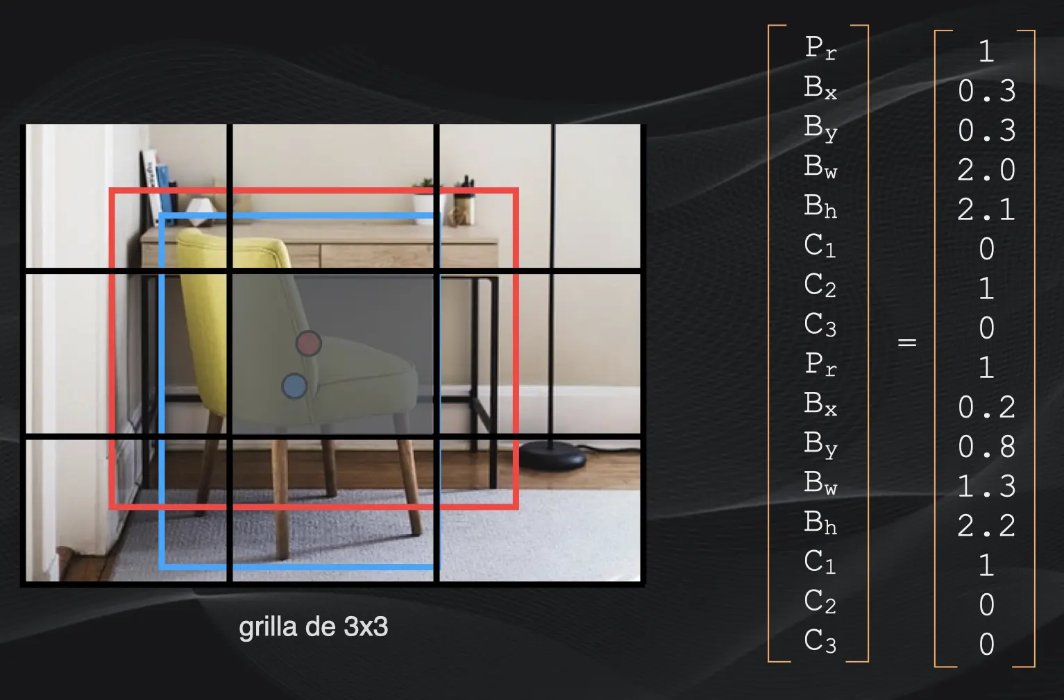 Codificación de una celda en YOLO cuando la grilla es de 3x3 y en una misma celda coinciden los centros de dos "bounding boxes"