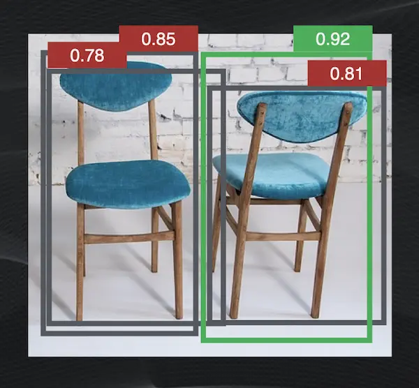 El "bounding box" con la probabilidad más alta (en verde) es etiquetado como una predicción definitiva