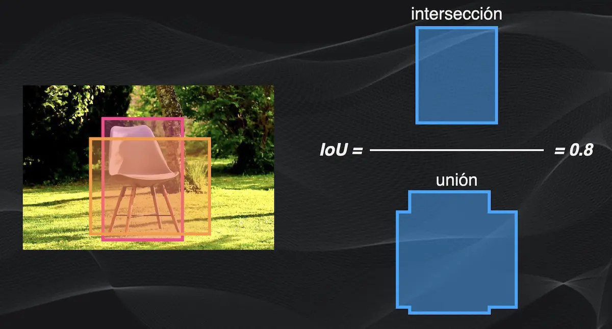 El concepto de IoU (intersección sobre unión) en YOLO. A la izquierda el bounding box ideal (en fucsia) y el bounding box predicho (en amarillo); a la derecha el resultado de calcular el IoU