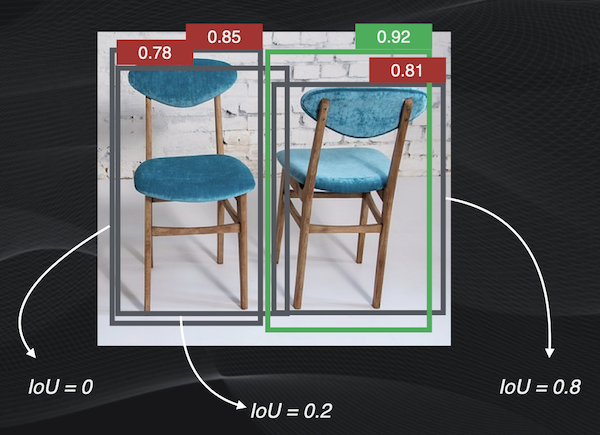 El resultado de calcular el IoU entre el "bounding box" detectado como verdadero (en verde) y las cajas restantes